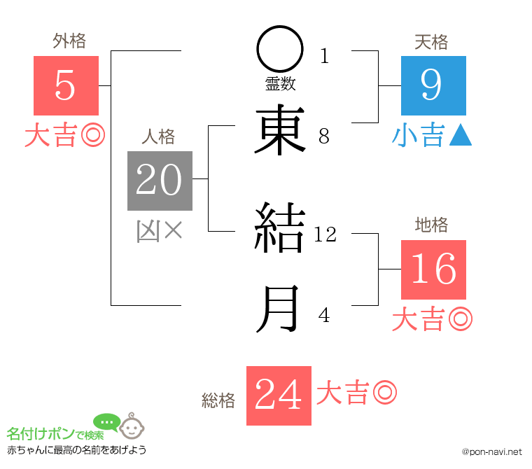 東 結月さんの姓名判断結果