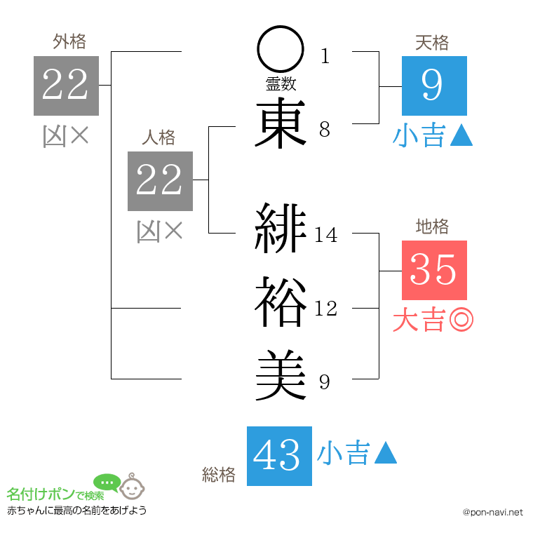 東 緋裕美さんの姓名判断結果