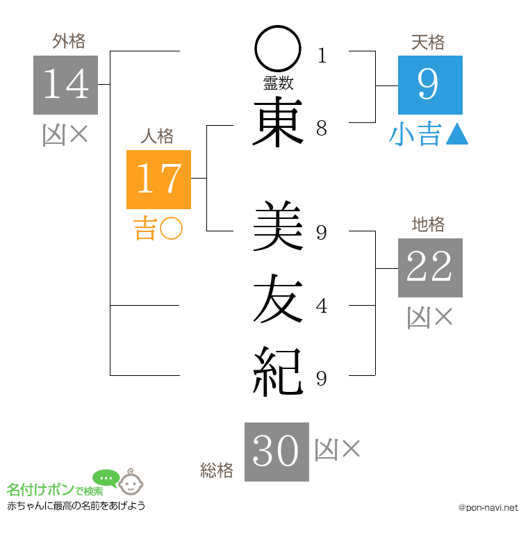 東 美友紀さんの姓名判断結果