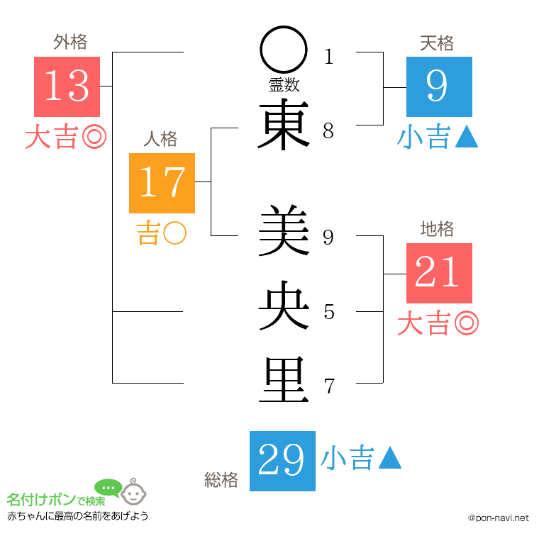 東 美央里さんの姓名判断結果