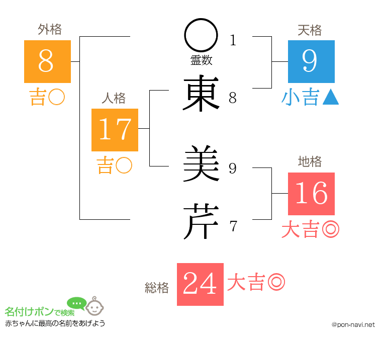 東 美芹さんの姓名判断結果