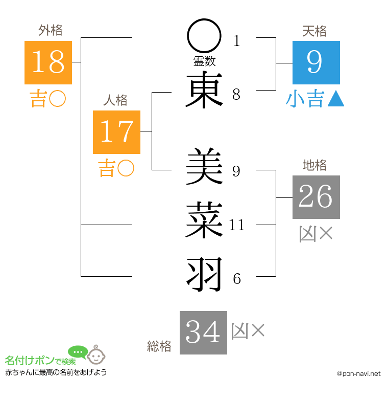 東 美菜羽さんの姓名判断結果