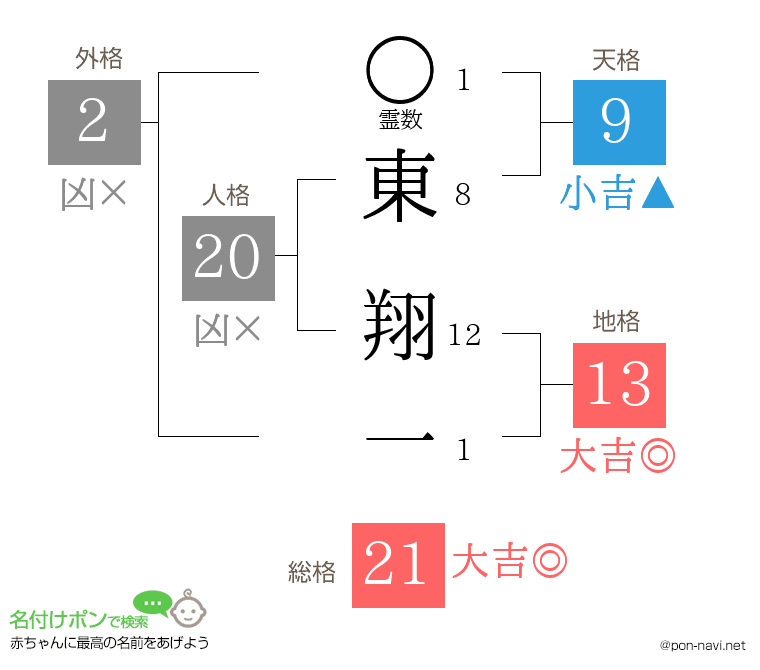 東 翔一さんの姓名判断結果