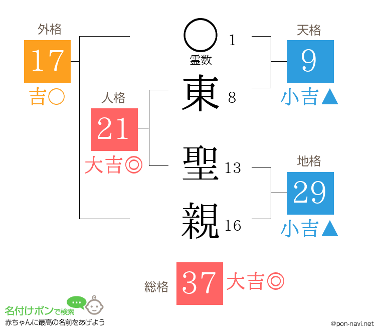東 聖親さんの姓名判断結果