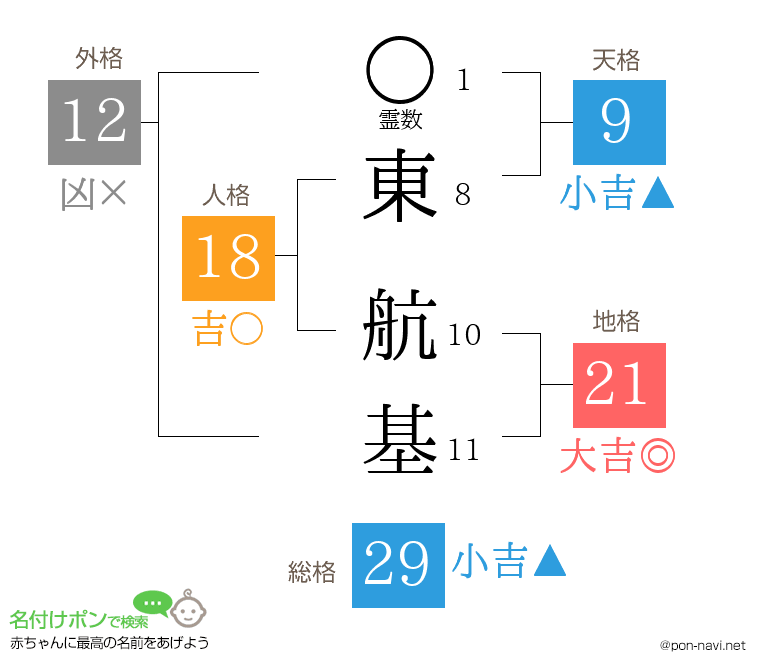 東 航基さんの姓名判断結果