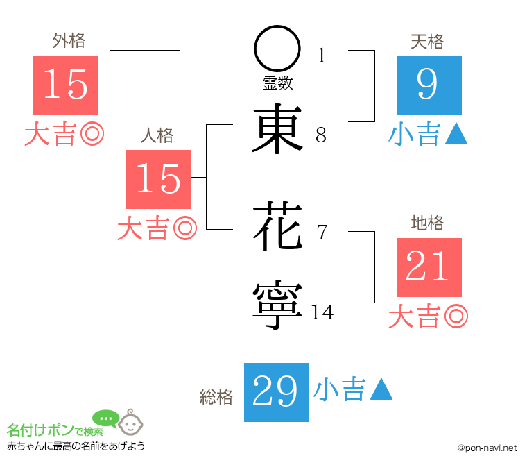 東 花寧さんの姓名判断結果