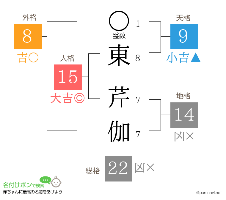 東 芹伽さんの姓名判断結果