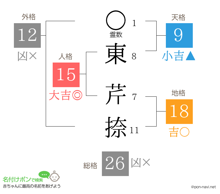 東 芹捺さんの姓名判断結果