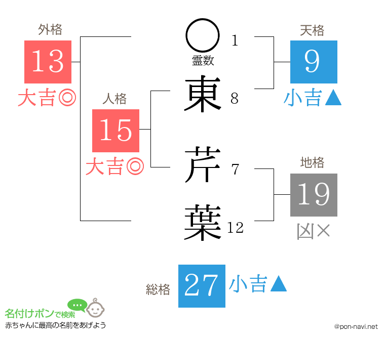 東 芹葉さんの姓名判断結果