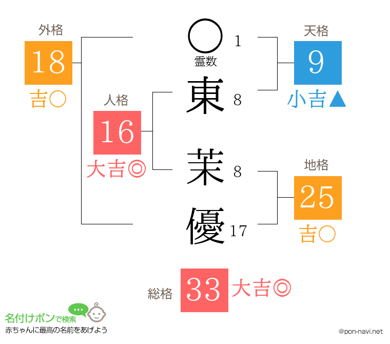 東 茉優さんの姓名判断結果