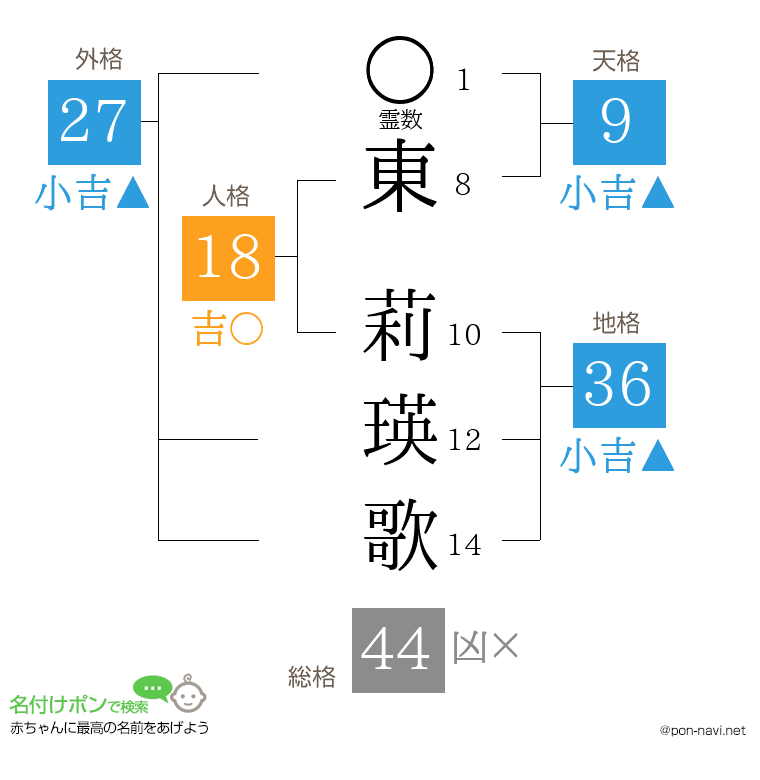 東 莉瑛歌さんの姓名判断結果