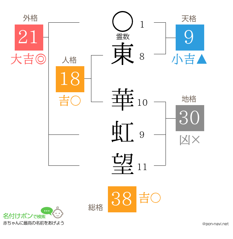 東 華虹望さんの姓名判断結果