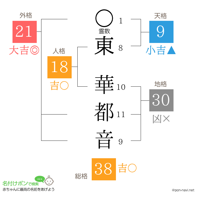 東 華都音さんの姓名判断結果