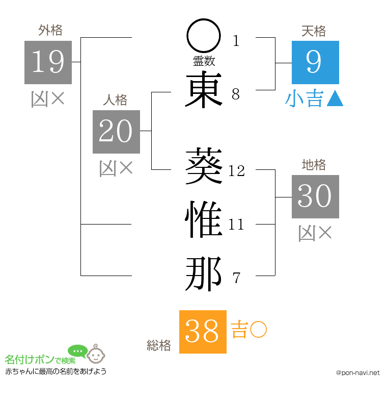 東 葵惟那さんの姓名判断結果