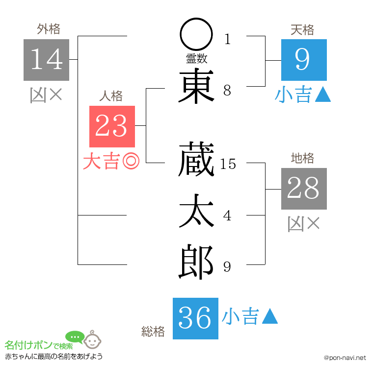 東 蔵太郎さんの姓名判断結果