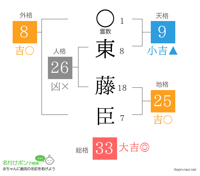 東 藤臣さんの姓名判断結果