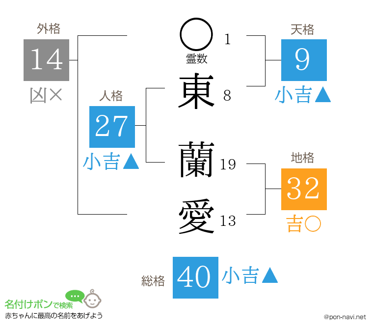 東 蘭愛さんの姓名判断結果
