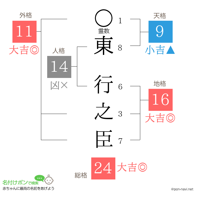 東 行之臣さんの姓名判断結果