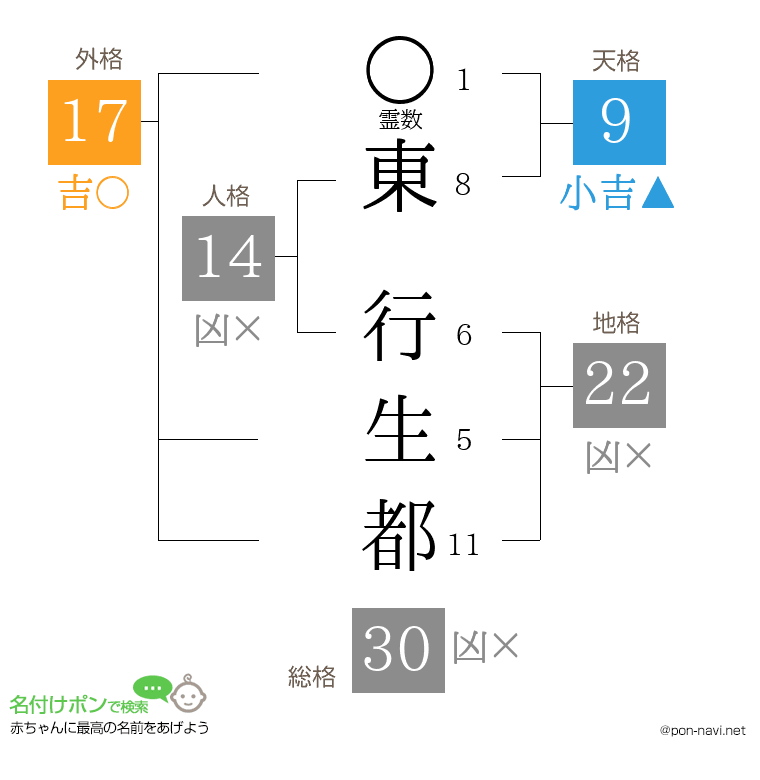 東 行生都さんの姓名判断結果