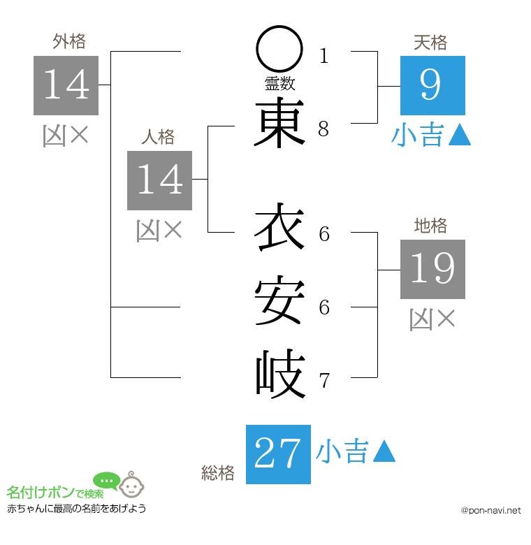 東 衣安岐さんの姓名判断結果