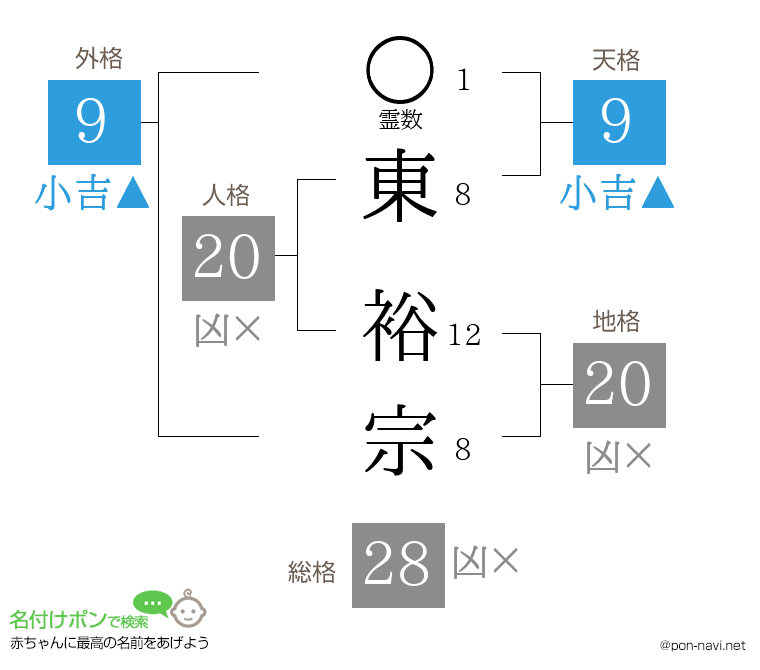 東 裕宗さんの姓名判断結果