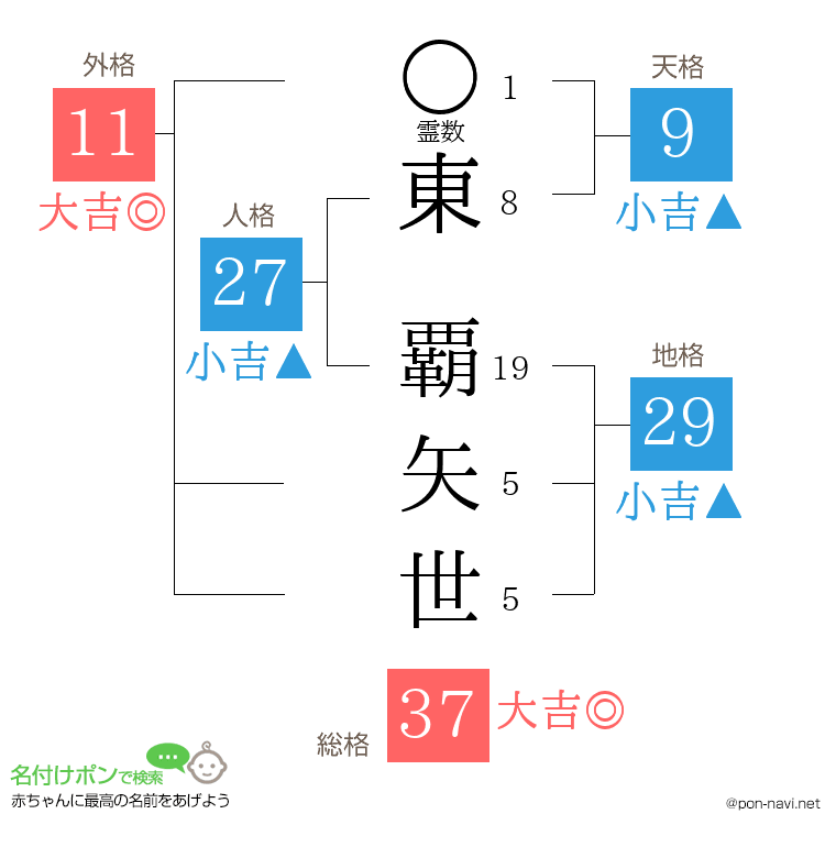 東 覇矢世さんの姓名判断結果