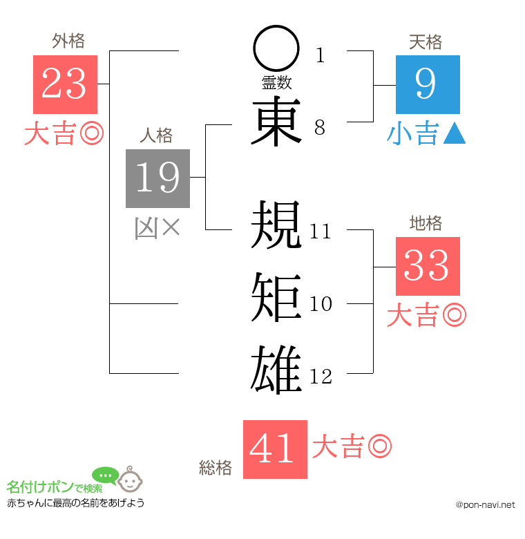 東 規矩雄さんの姓名判断結果