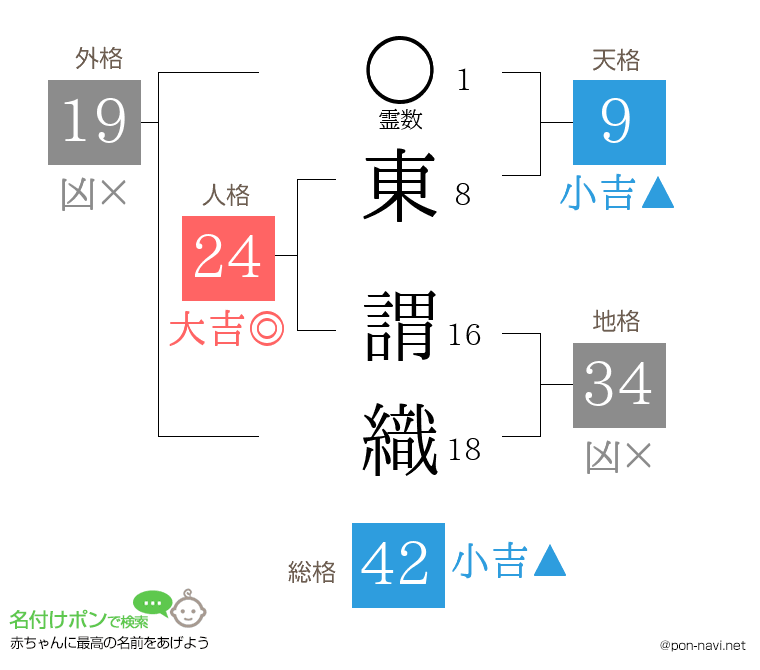 東 謂織さんの姓名判断結果