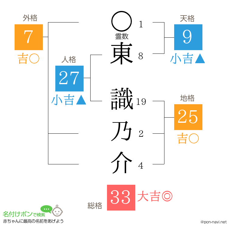 東 識乃介さんの姓名判断結果