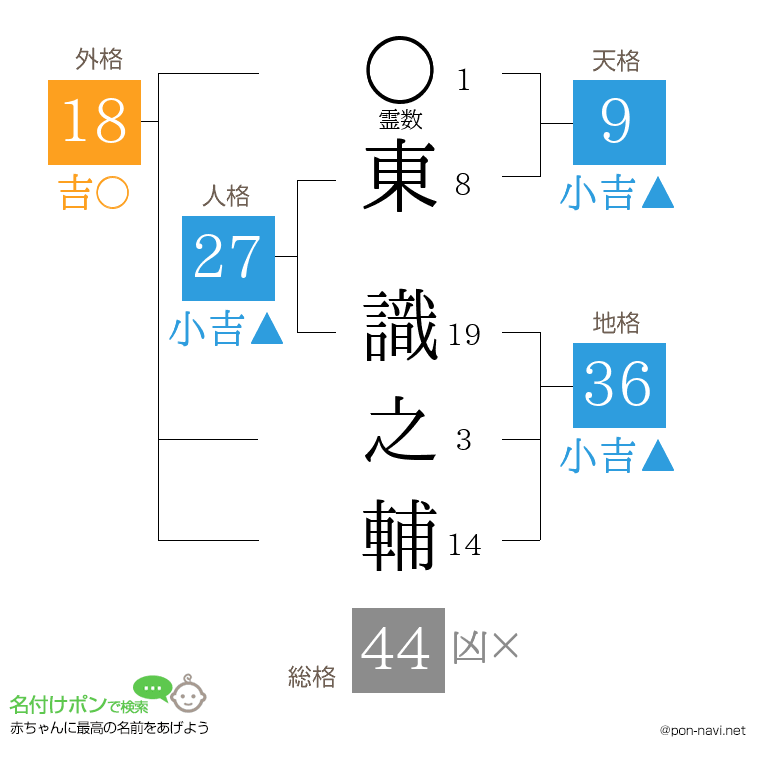 東 識之輔さんの姓名判断結果
