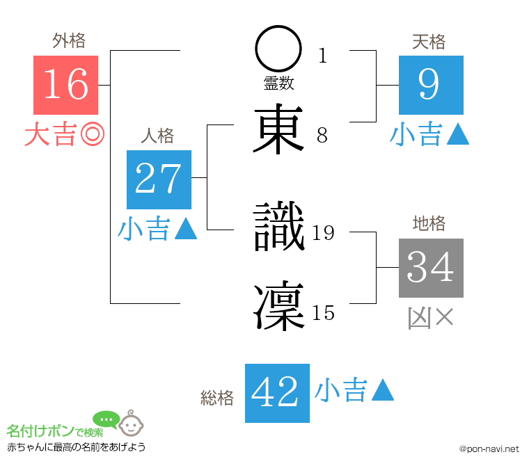 東 識凜さんの姓名判断結果