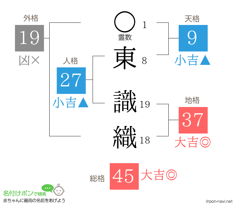 東 識織さんの姓名判断結果