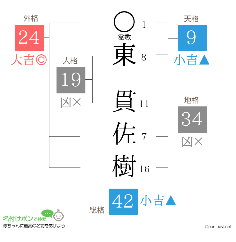 東 貫佐樹さんの姓名判断結果