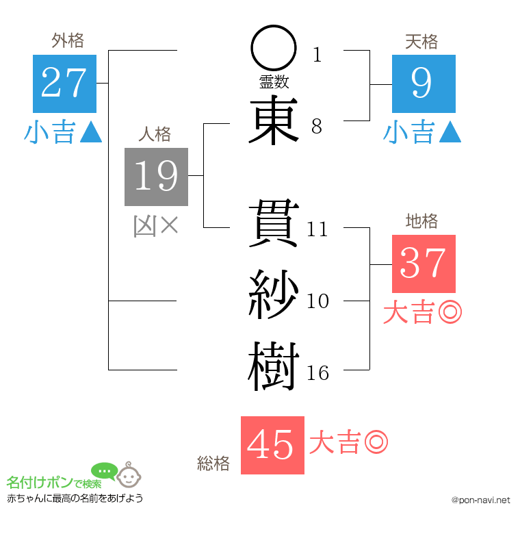 東 貫紗樹さんの姓名判断結果