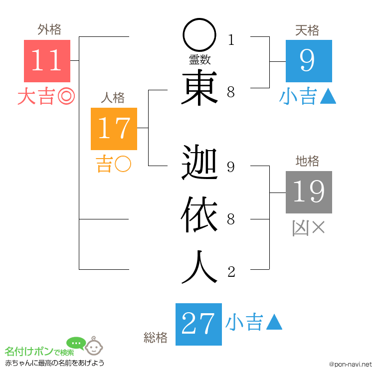 東 迦依人さんの姓名判断結果