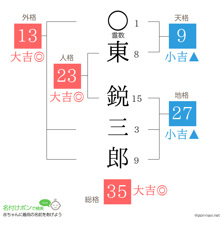 東 鋭三郎さんの姓名判断結果