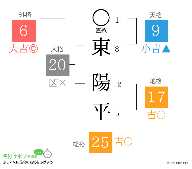 東 陽平さんの姓名判断結果
