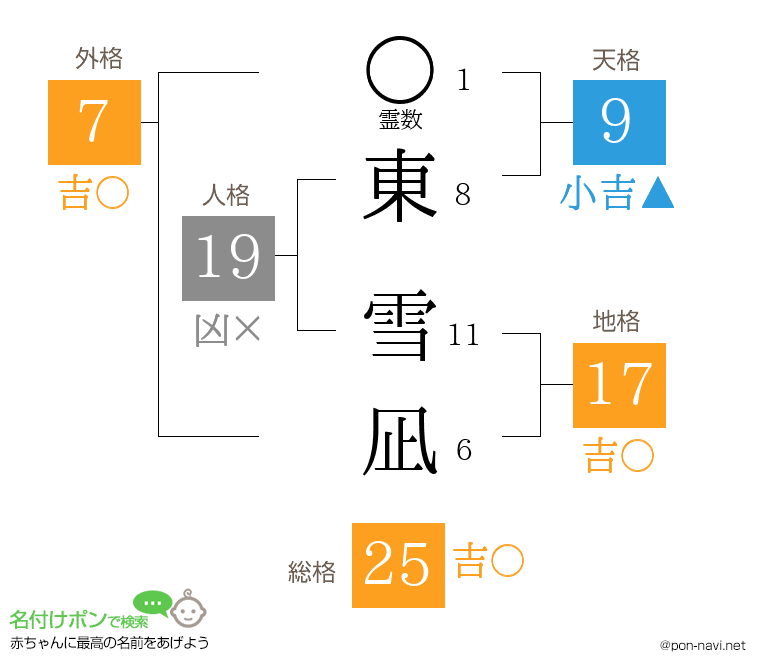 東 雪凪さんの姓名判断結果
