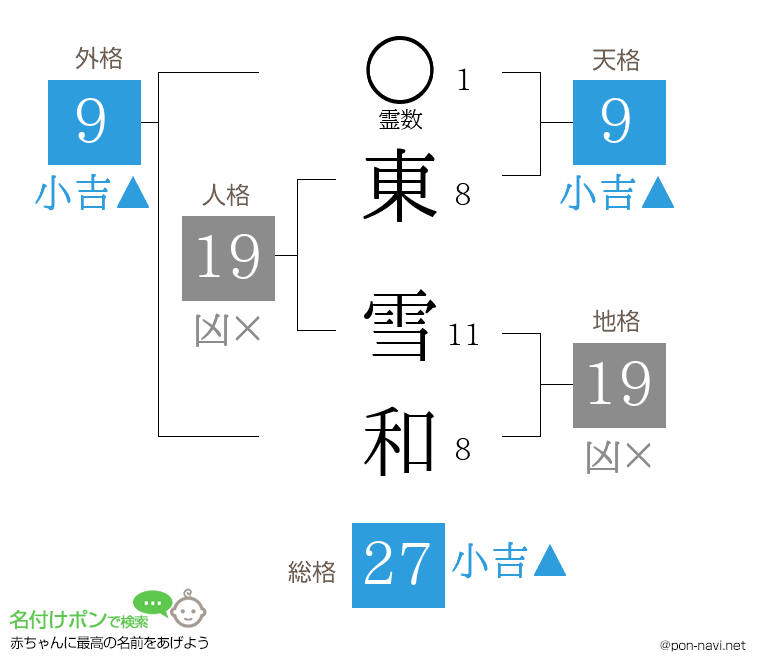 東 雪和さんの姓名判断結果