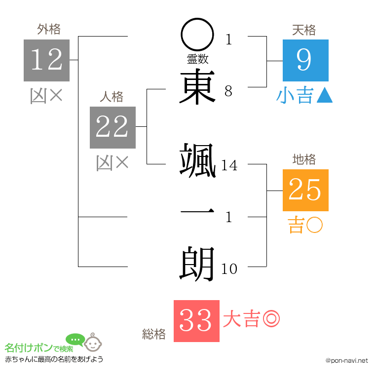 東 颯一朗さんの姓名判断結果