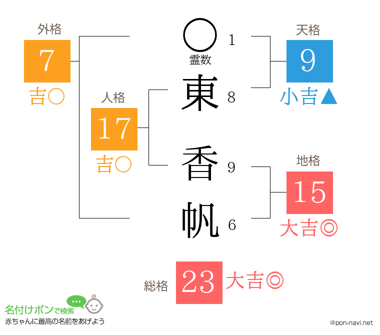東 香帆さんの姓名判断結果