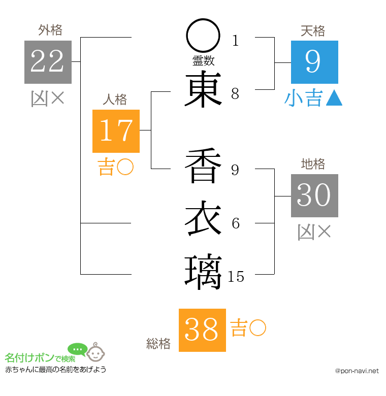 東 香衣璃さんの姓名判断結果