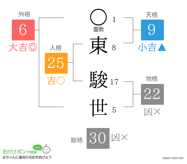 東 駿世さんの姓名判断結果
