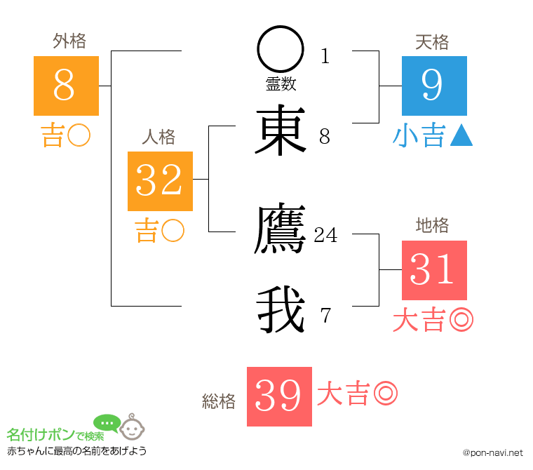 東 鷹我さんの姓名判断結果
