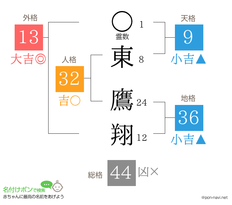 東 鷹翔さんの姓名判断結果