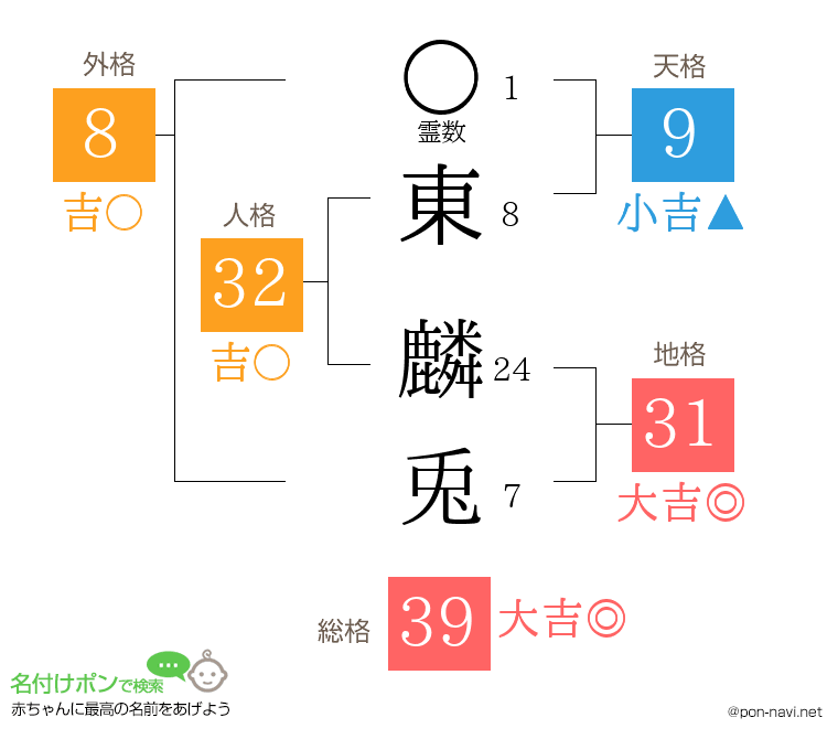 東 麟兎さんの姓名判断結果