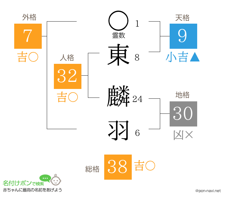 東 麟羽さんの姓名判断結果