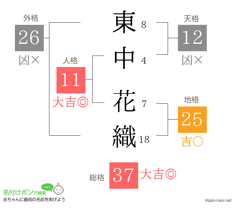 東中 花織さんの姓名判断結果