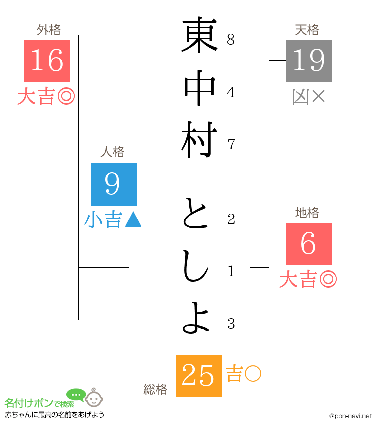東中村 としよさんの姓名判断結果