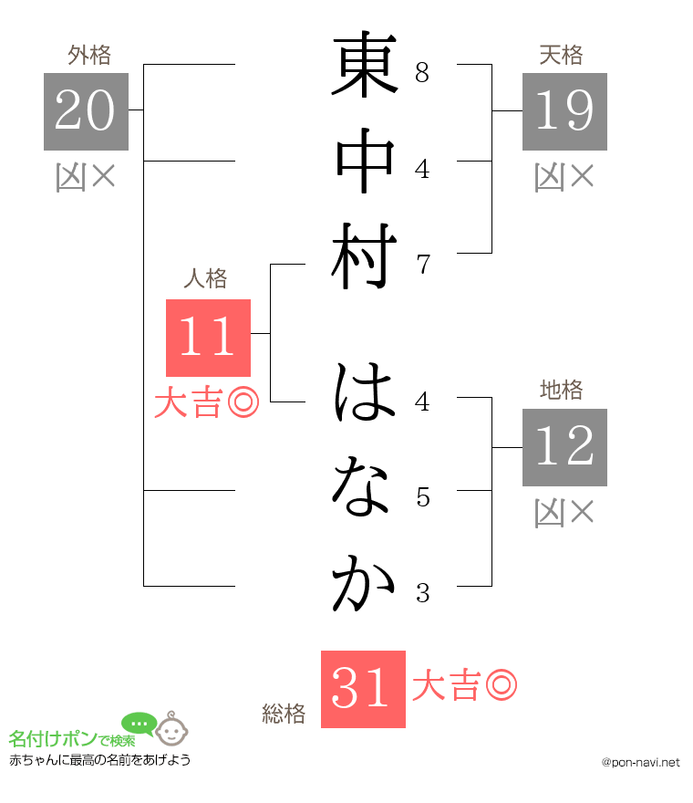 東中村 はなかさんの姓名判断結果